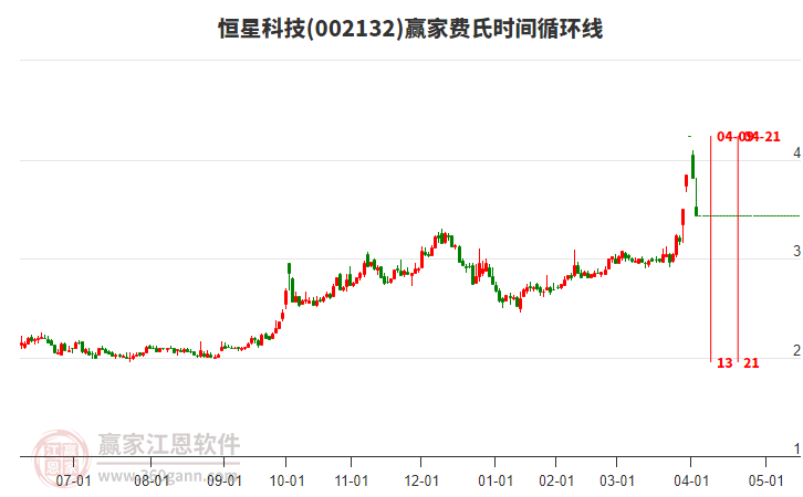 002132恒星科技費(fèi)氏時(shí)間循環(huán)線工具