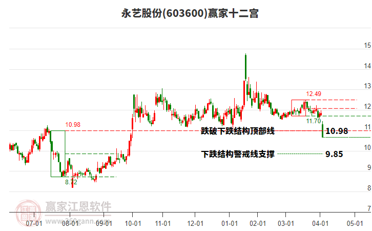 603600永藝股份贏家十二宮工具 603600永藝股份贏家十二宮工具