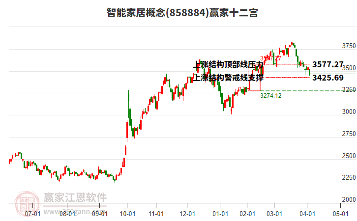 858884智能家居贏家十二宮工具