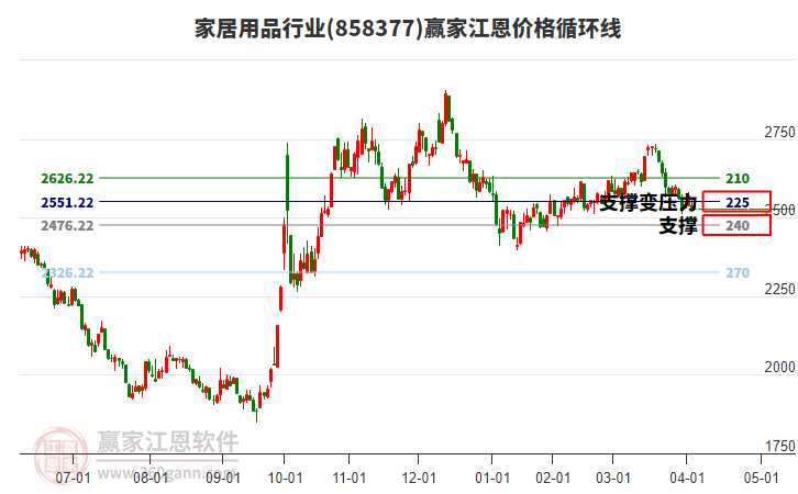家居用品行業(yè)江恩價(jià)格循環(huán)線工具 家居用品行業(yè)江恩價(jià)格循環(huán)線工具