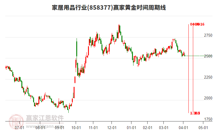 家居用品行業(yè)黃金時(shí)間周期線工具 家居用品行業(yè)黃金時(shí)間周期線工具