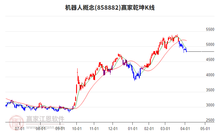 858882機(jī)器人贏家乾坤K線工具 858882機(jī)器人贏家乾坤K線工具