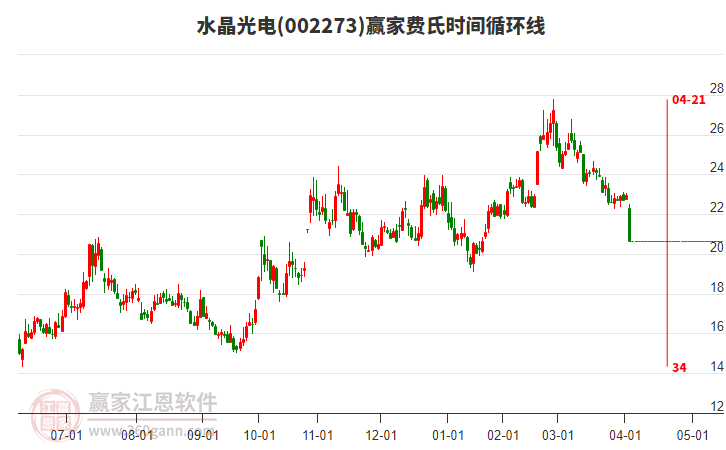 002273水晶光電費氏時間循環(huán)線工具 002273水晶光電費氏時間循環(huán)線工具