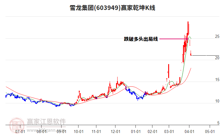 603949雪龍集團贏家乾坤K線工具