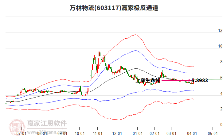 603117萬林物流贏家極反通道工具