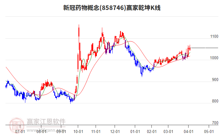 858746新冠藥物贏家乾坤K線工具