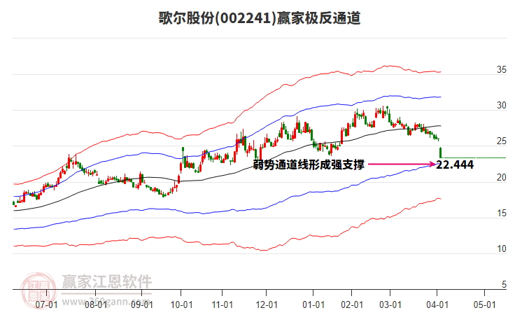 002241歌爾股份贏家極反通道工具