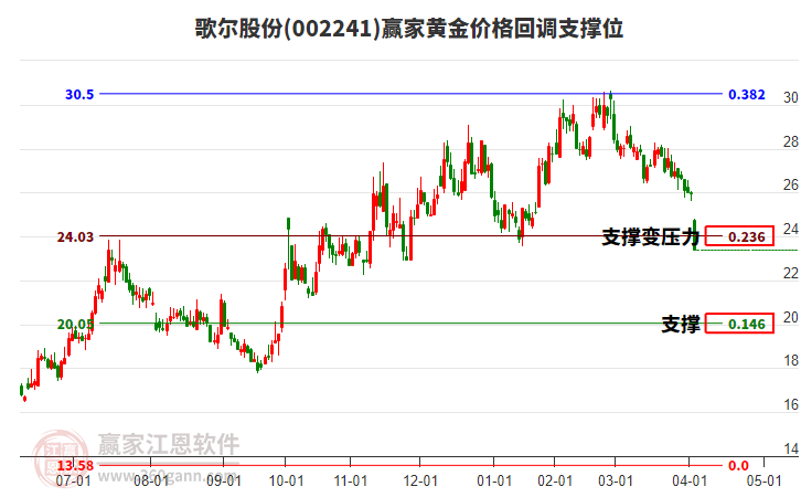 002241歌爾股份黃金價(jià)格回調(diào)支撐位工具