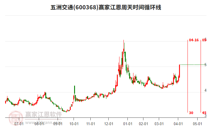 600368五洲交通江恩周天時間循環(huán)線工具
