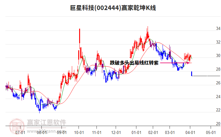 002444巨星科技贏家乾坤K線工具