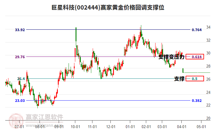 002444巨星科技黃金價格回調(diào)支撐位工具
