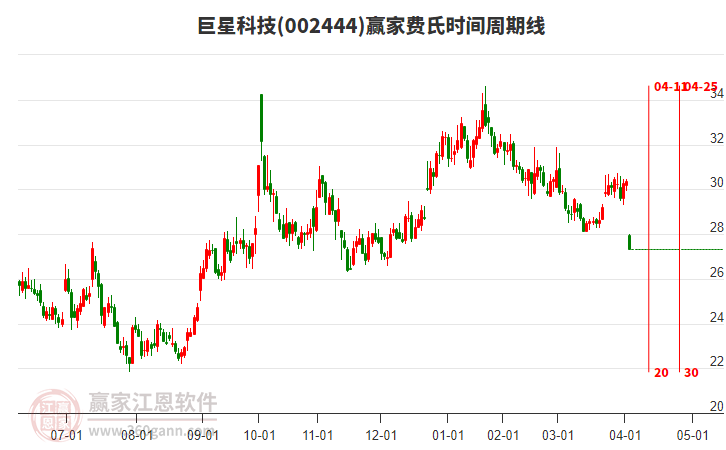 002444巨星科技費氏時間周期線工具