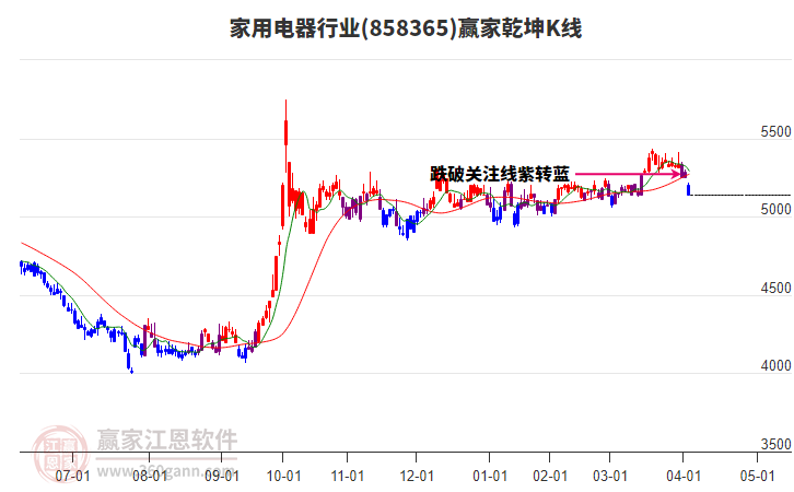 858365家用電器贏家乾坤K線工具 858365家用電器贏家乾坤K線工具