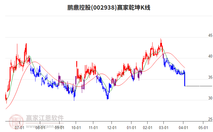 002938鵬鼎控股贏家乾坤K線工具 002938鵬鼎控股贏家乾坤K線工具