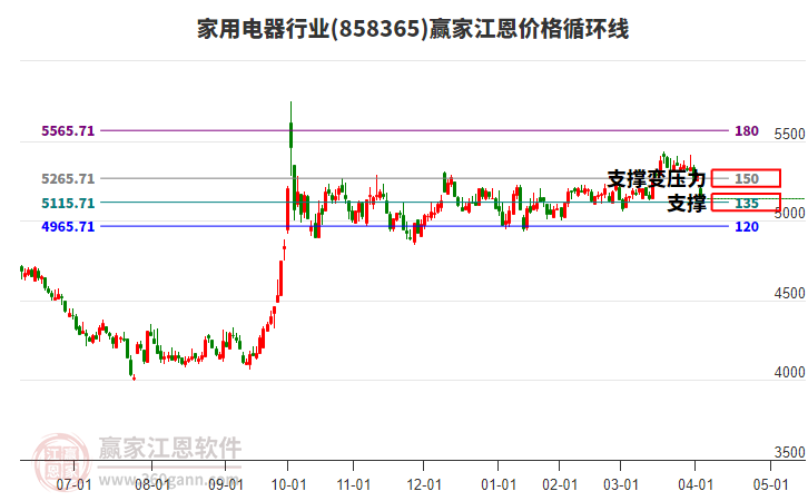家用電器行業(yè)江恩價(jià)格循環(huán)線工具 家用電器行業(yè)江恩價(jià)格循環(huán)線工具