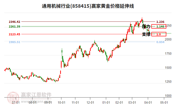 通用機(jī)械行業(yè)黃金價(jià)格延伸線工具 通用機(jī)械行業(yè)黃金價(jià)格延伸線工具