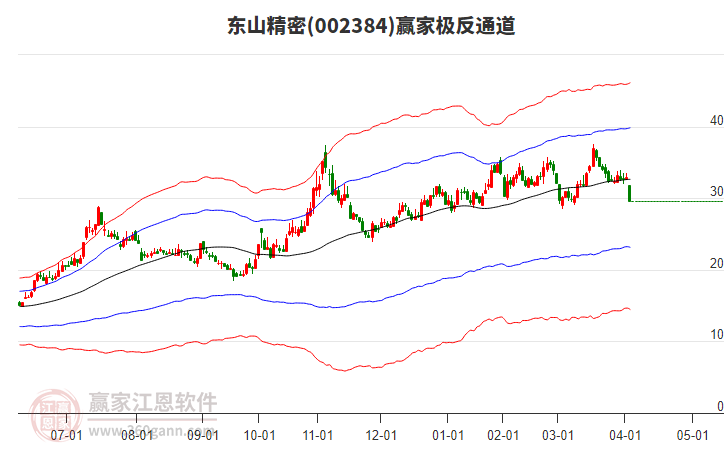 002384東山精密贏家極反通道工具
