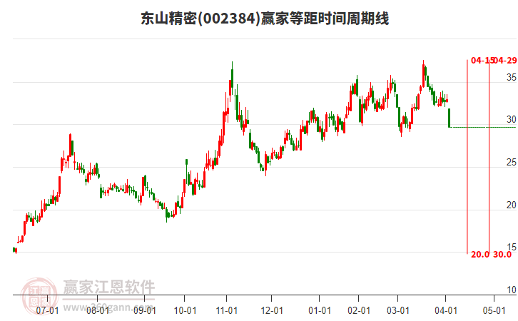 002384東山精密等距時(shí)間周期線工具