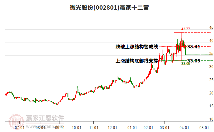 002801微光股份贏家十二宮工具