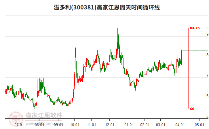 300381溢多利江恩周天時(shí)間循環(huán)線工具