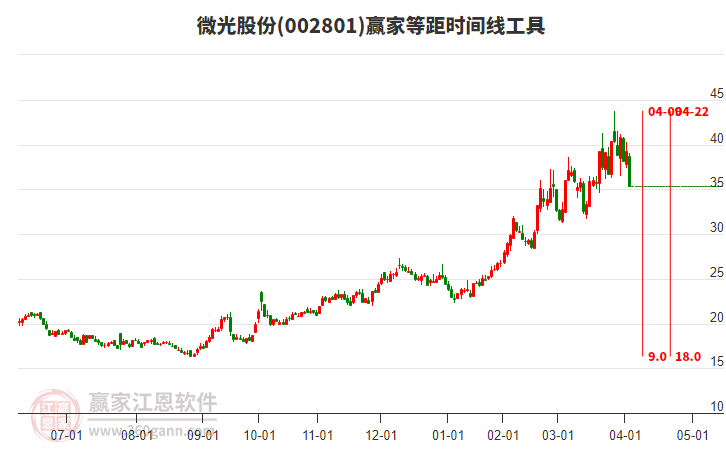 002801微光股份等距時間周期線工具