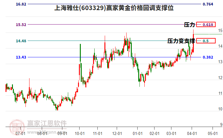 603329上海雅仕黃金價格回調(diào)支撐位工具