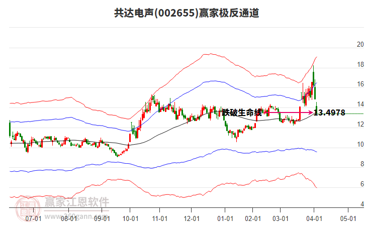 002655共達(dá)電聲贏家極反通道工具