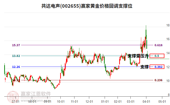 002655共達(dá)電聲黃金價(jià)格回調(diào)支撐位工具
