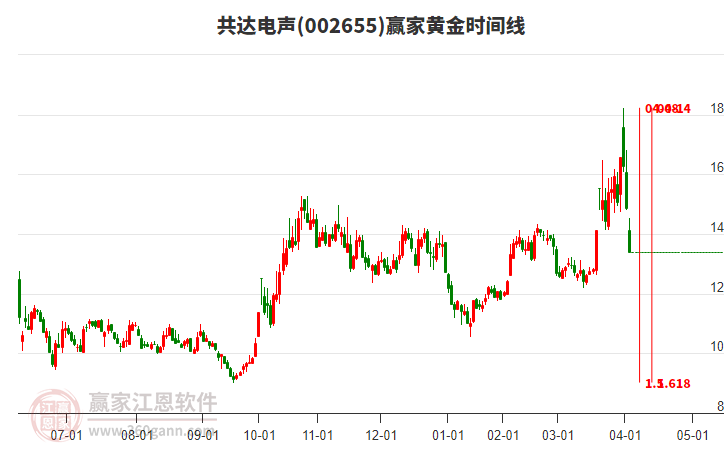 002655共達(dá)電聲黃金時(shí)間周期線工具