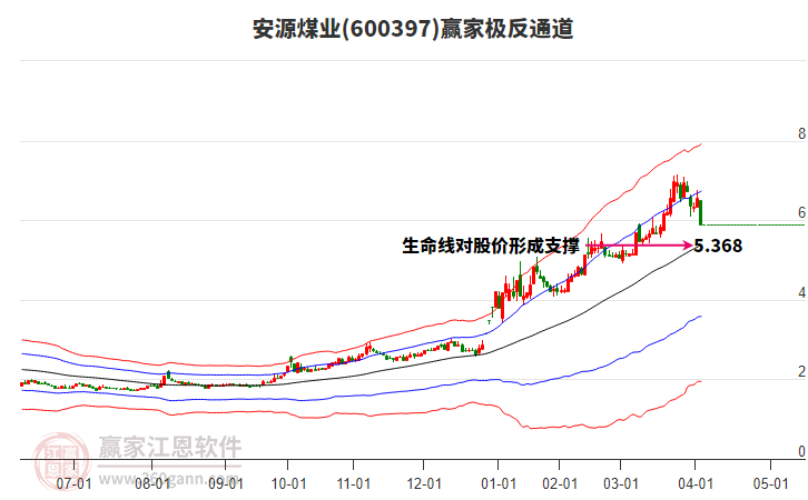 600397安源煤業(yè)贏家極反通道工具 600397安源煤業(yè)贏家極反通道工具
