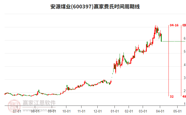 600397安源煤業(yè)費(fèi)氏時(shí)間周期線工具 600397安源煤業(yè)費(fèi)氏時(shí)間周期線工具