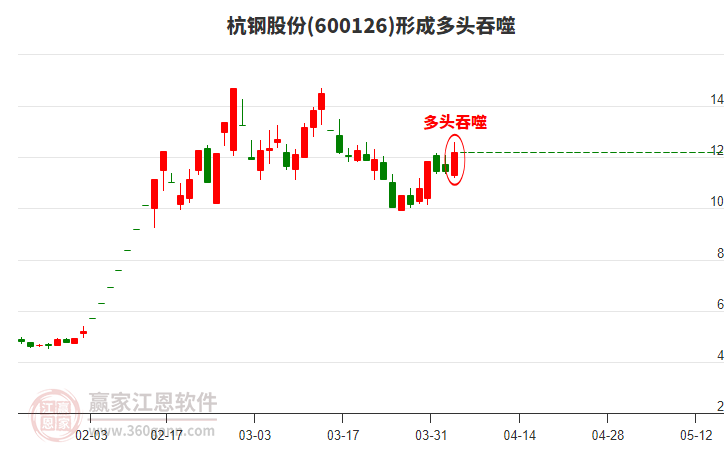 杭鋼股份形成陽包陰組合形態(tài)