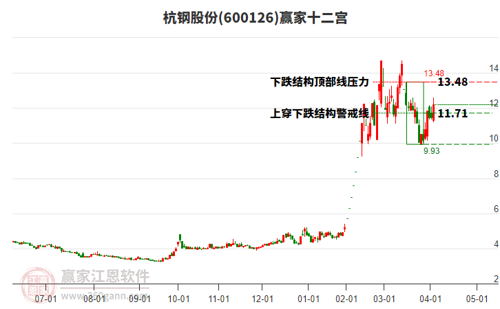600126杭钢股份赢家十二宫工具