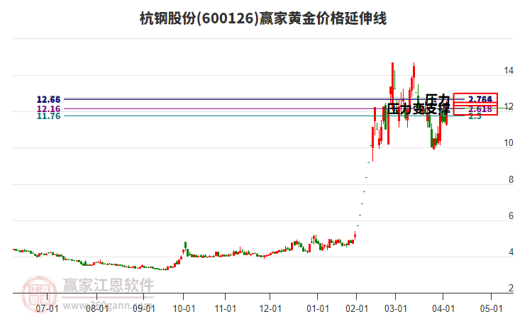 600126杭鋼股份黃金價格延伸線工具
