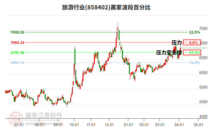 旅游行業(yè)波段百分比工具 旅游行業(yè)波段百分比工具
