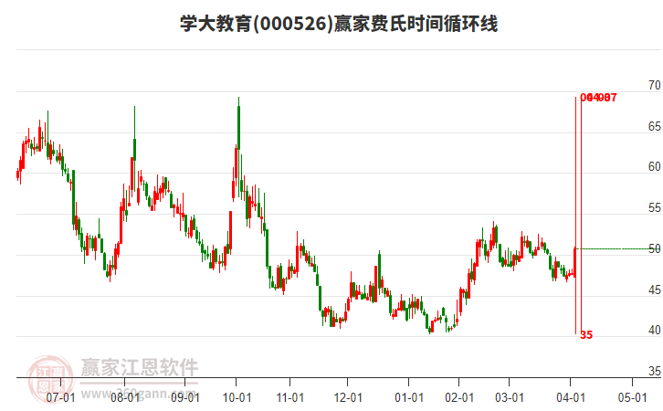 000526學(xué)大教育費(fèi)氏時(shí)間循環(huán)線工具