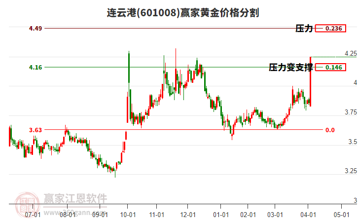 601008連云港黃金價(jià)格分割工具