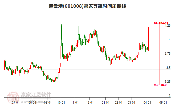601008連云港等距時(shí)間周期線工具