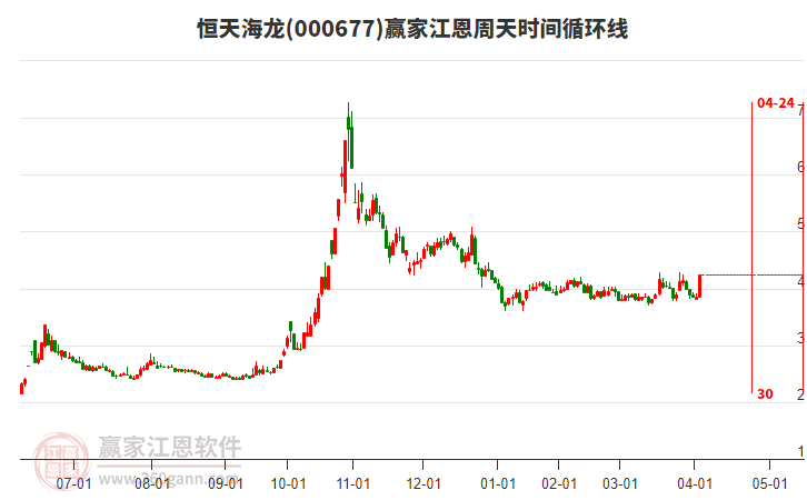 000677恒天海龍江恩周天時(shí)間循環(huán)線工具