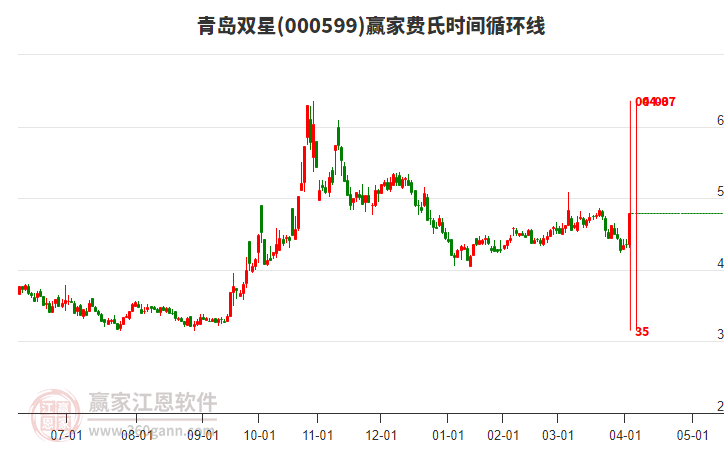 000599青島雙星費(fèi)氏時間循環(huán)線工具