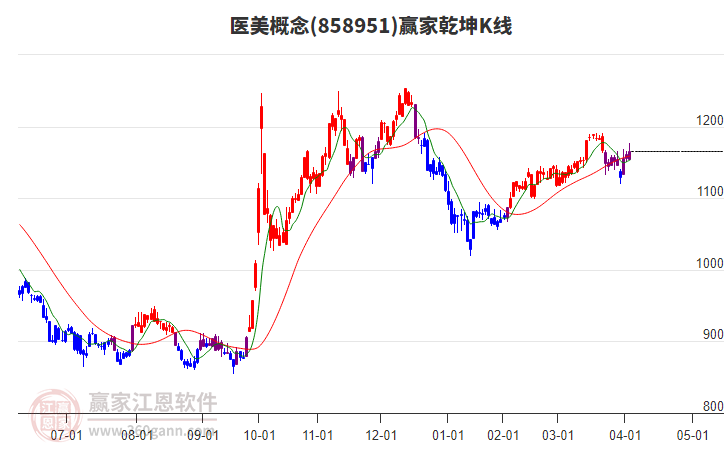 858951醫(yī)美贏家乾坤K線工具