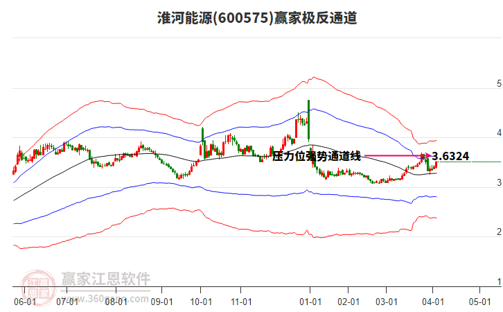 600575淮河能源贏家極反通道工具 600575淮河能源贏家極反通道工具