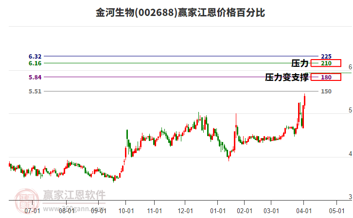 002688金河生物江恩價(jià)格百分比工具