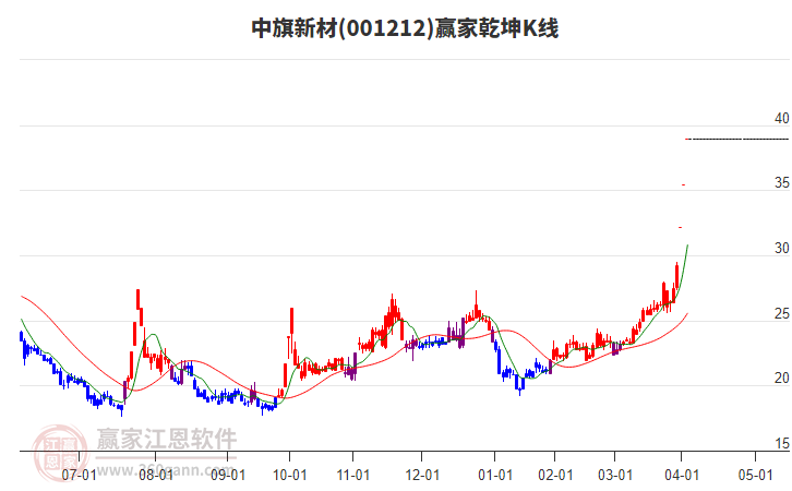 001212中旗新材贏家乾坤K線工具 001212中旗新材贏家乾坤K線工具