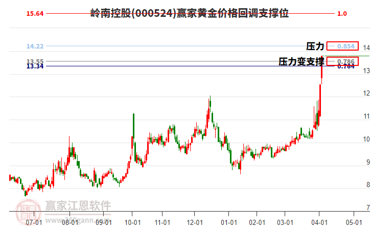 000524嶺南控股黃金價格回調(diào)支撐位工具
