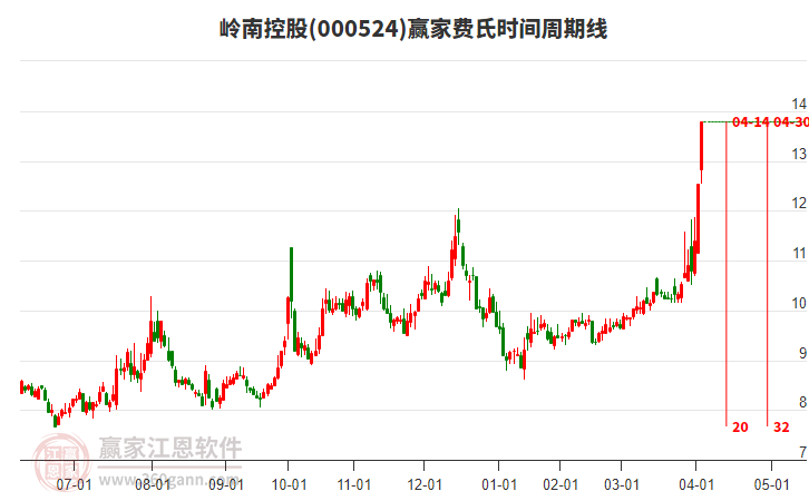 000524嶺南控股費氏時間周期線工具