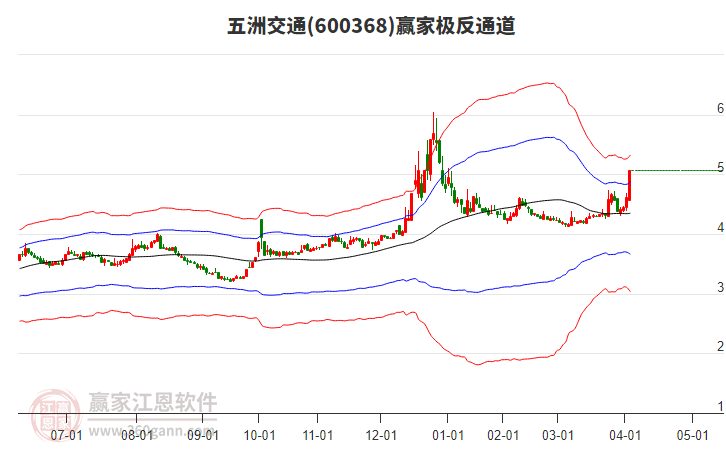 600368五洲交通贏家極反通道工具