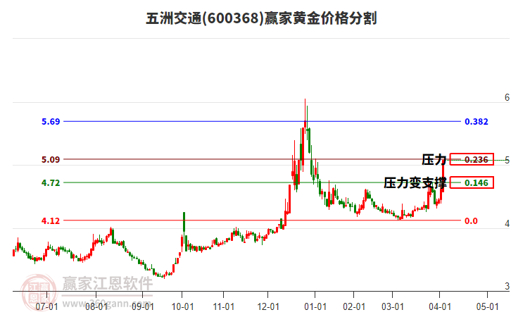 600368五洲交通黃金價格分割工具