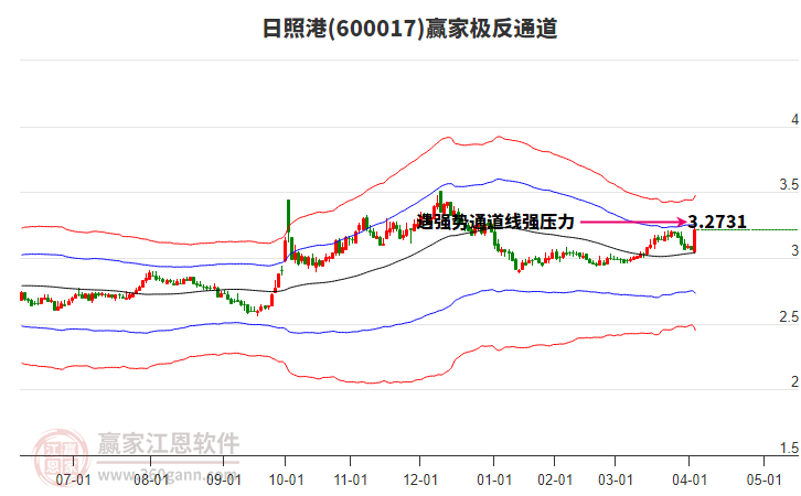 600017日照港贏家極反通道工具