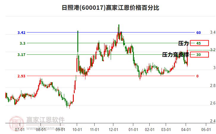 600017日照港江恩價(jià)格百分比工具
